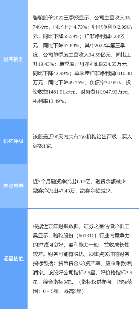 骆驼股份涨6.91%，国信证券二周前给出“买入”评级