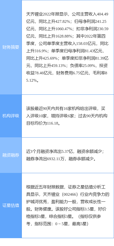 天齐锂业涨5.82%，国信证券一周前给出“买入”评级