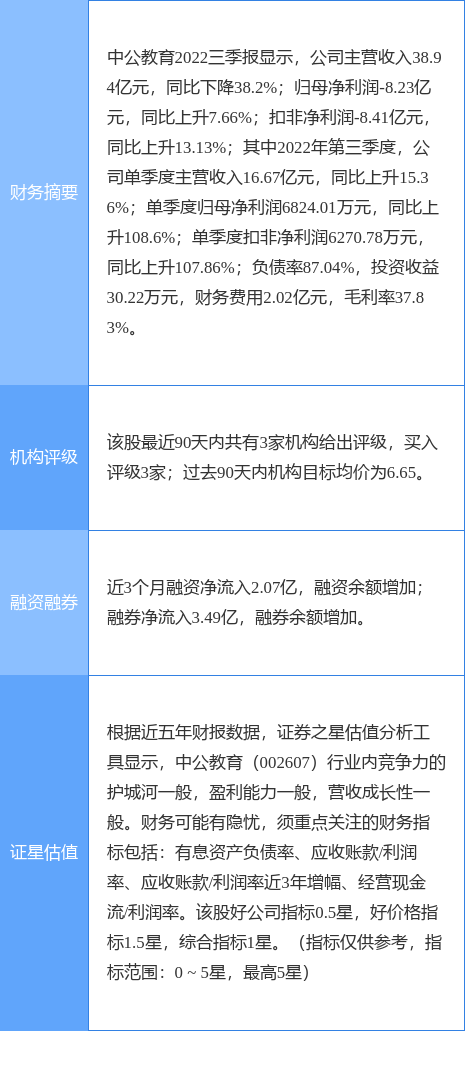 中公教育涨6.03%，国信证券一周前给出“买入”评级