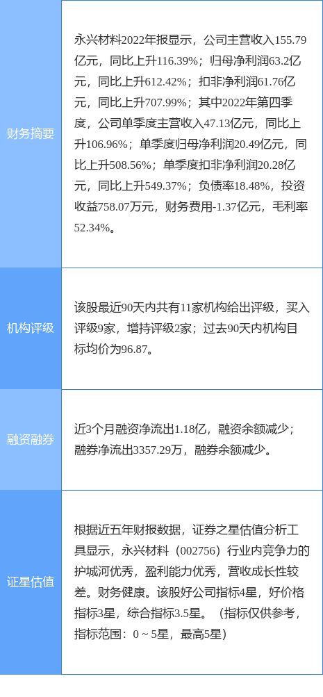 永兴材料涨10.00%，国信证券三周前给出“买入”评级