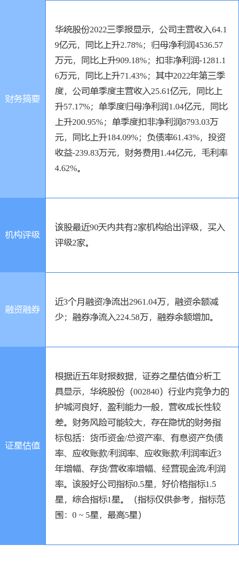 华统股份涨6.22%，国信证券一周前给出“买入”评级