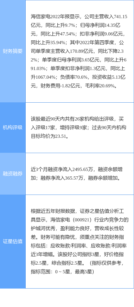 海信家电涨10.01%，国信证券二周前给出“买入”评级