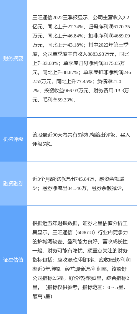 三旺通信涨6.78%，国信证券三周前给出“买入”评级