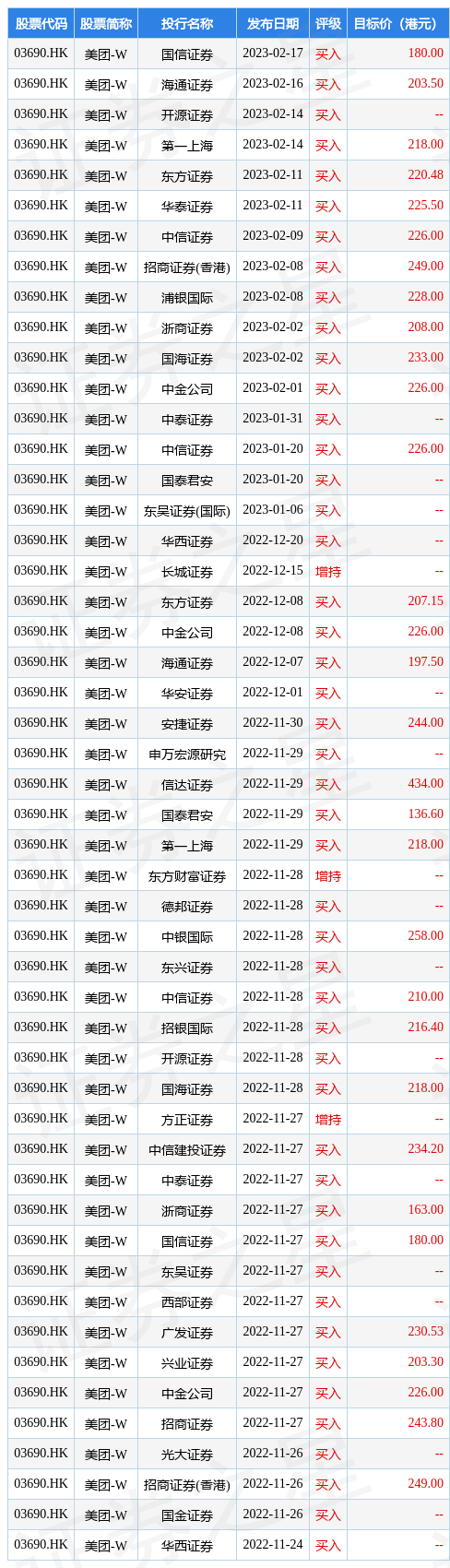 国信证券：维持美团-W(03690.HK)“买入”评级 目标价173-187港元