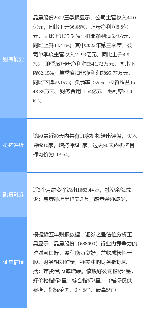 晶晨股份涨5.94%，国信证券一周前给出“买入”评级