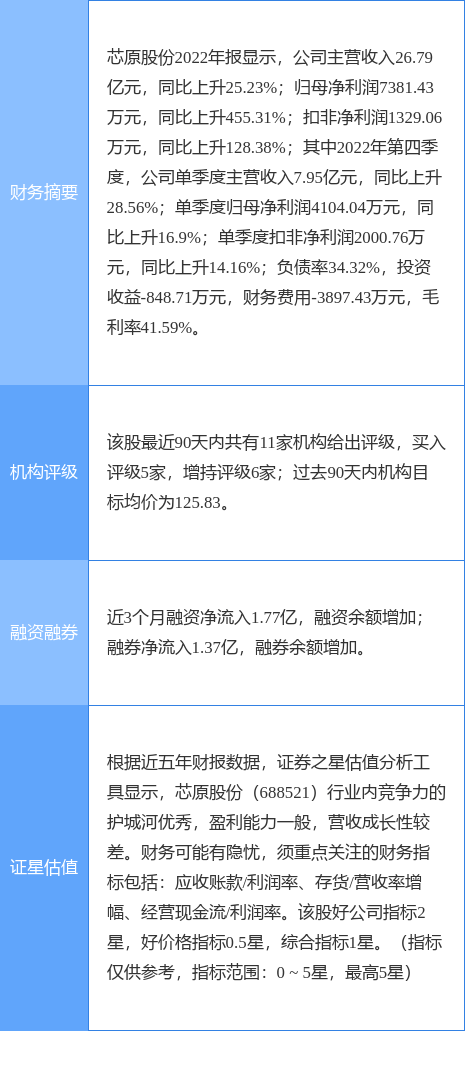 芯原股份涨6.32%，国信证券一周前给出“买入”评级