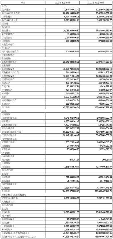 方正证券股份有限公司2023第一季度报告