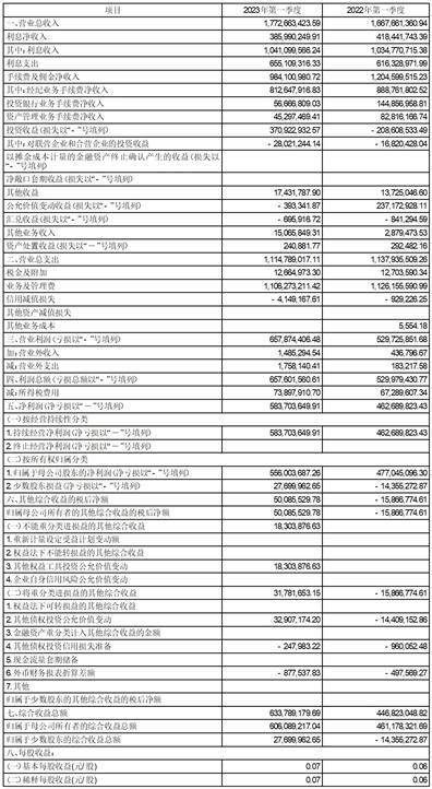 方正证券股份有限公司2023第一季度报告