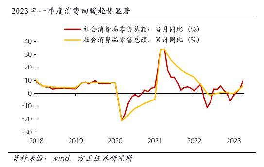 方正证券：经济复苏预期由弱转强，市场风格预计从主题转向业绩