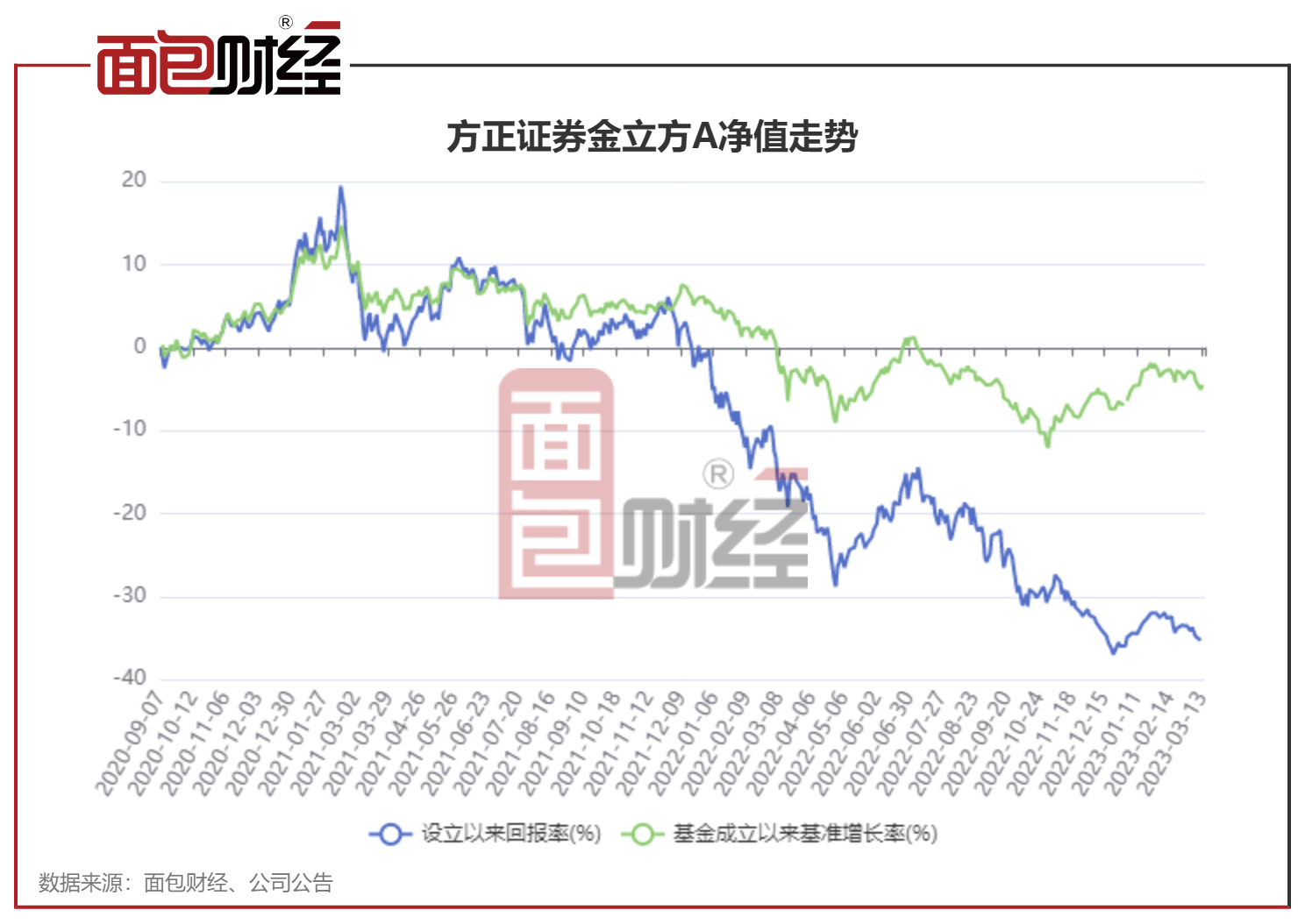 【方正证券】方正证券金立方：累亏超7亿，收取管理费超2800万