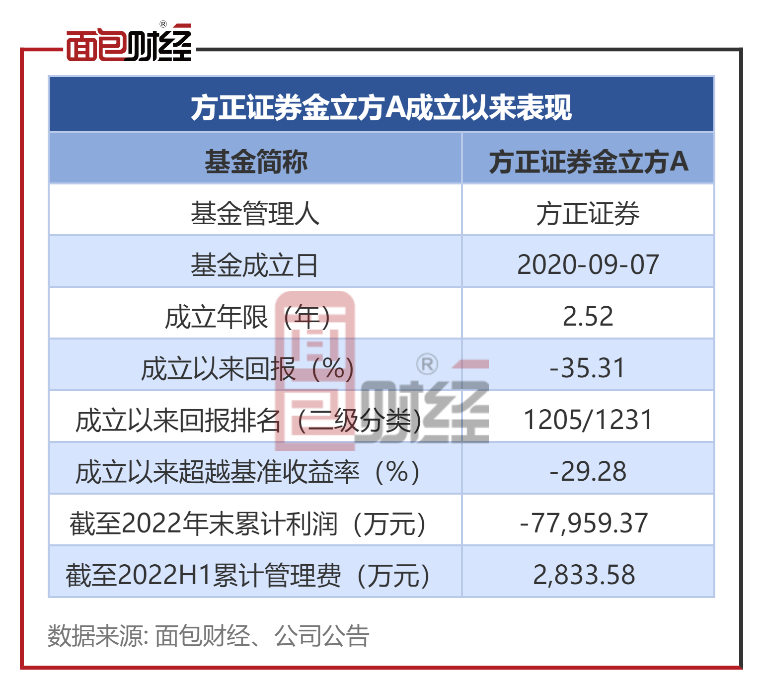 【方正证券】方正证券金立方：累亏超7亿，收取管理费超2800万