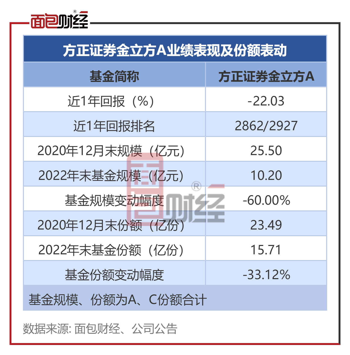 【方正证券】方正证券金立方：累亏超7亿，收取管理费超2800万