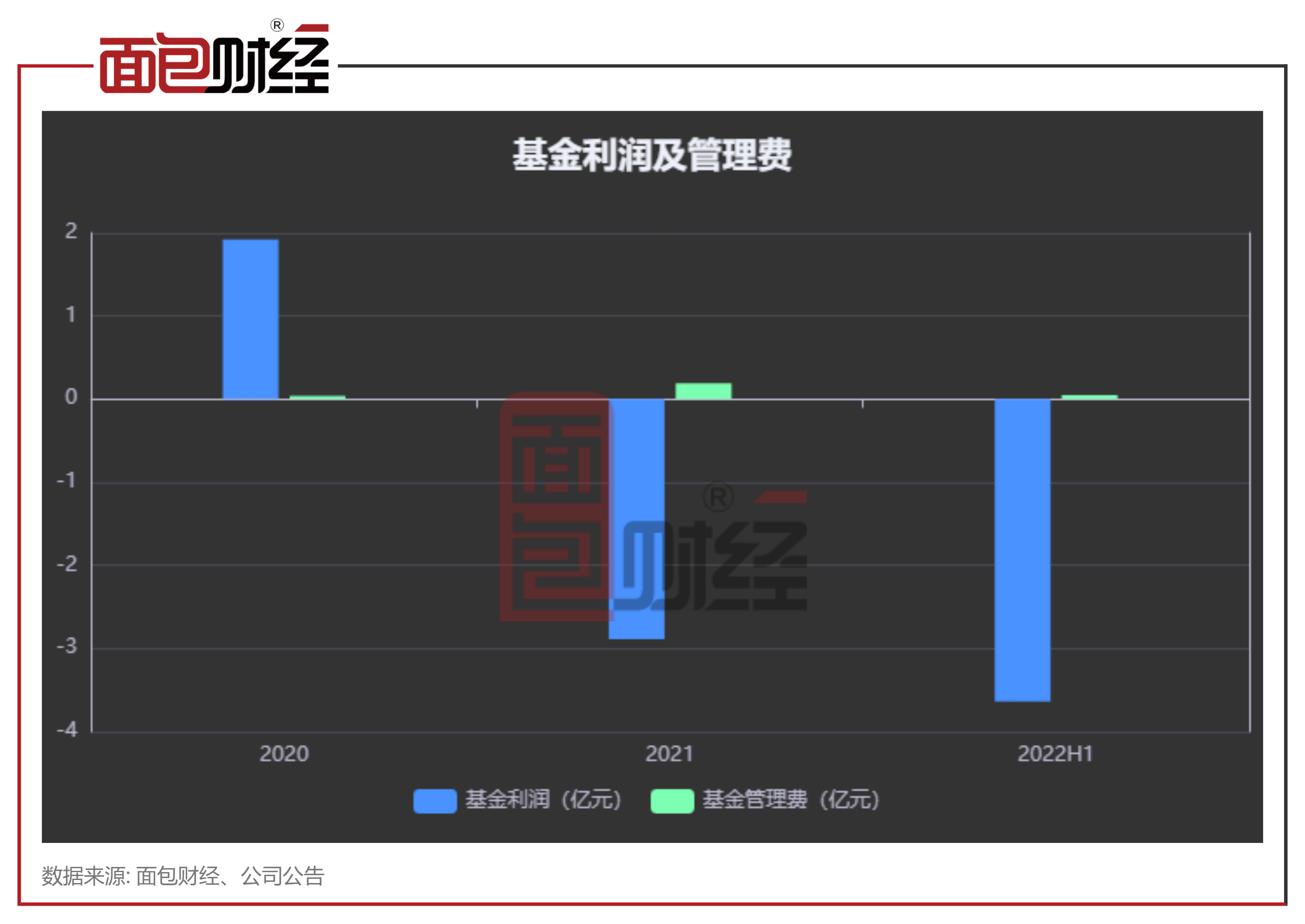 【方正证券】方正证券金立方：累亏超7亿，收取管理费超2800万