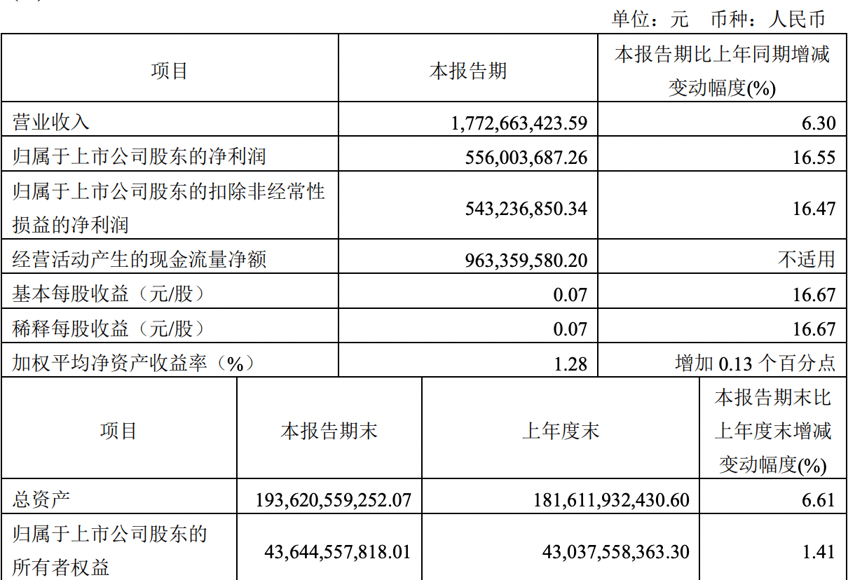 方正证券一季度净利润5.56亿元，同比增加16.55%