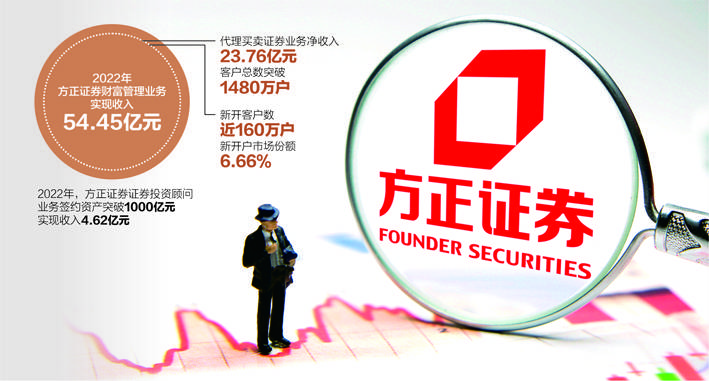 方正证券新增融资成本降100bp