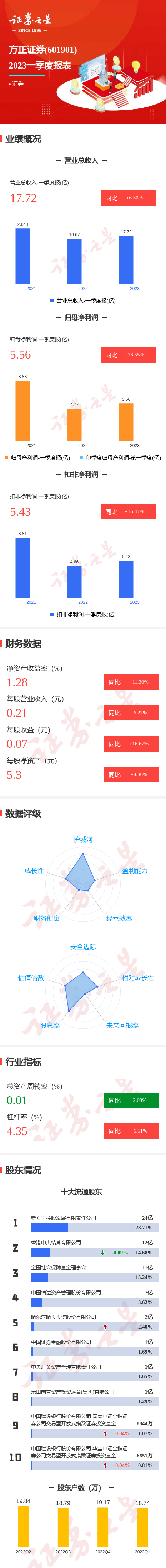图解方正证券一季报：第一季度单季净利润同比增16.55%
