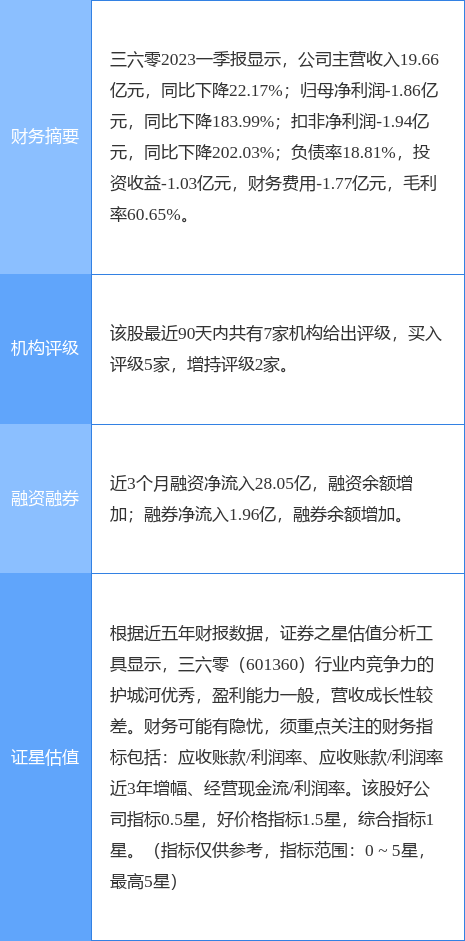 三六零涨6.76%，首创证券一周前给出“买入”评级