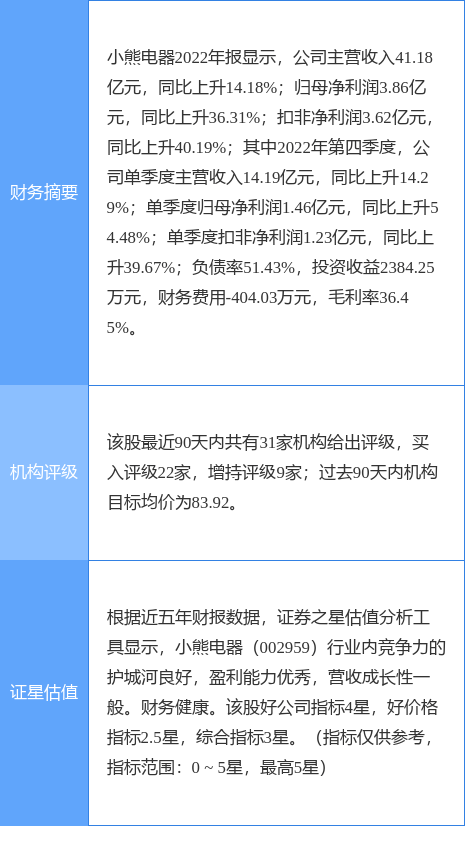 小熊电器涨6.99%，首创证券四日前给出“买入”评级