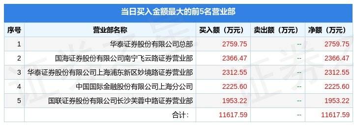 2月3日首创证券（601136）龙虎榜数据