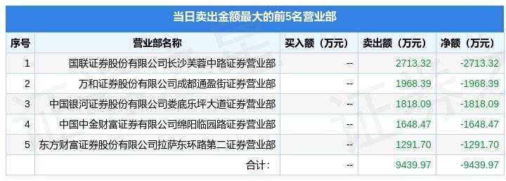 2月3日首创证券（601136）龙虎榜数据