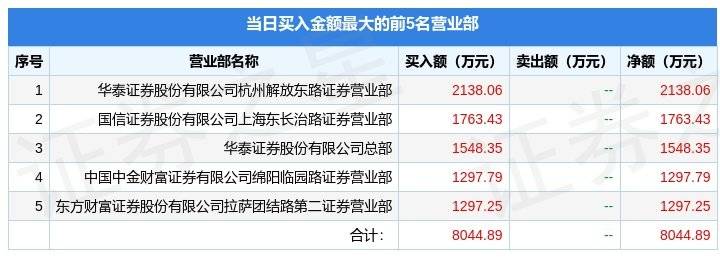 2月8日首创证券（601136）龙虎榜数据