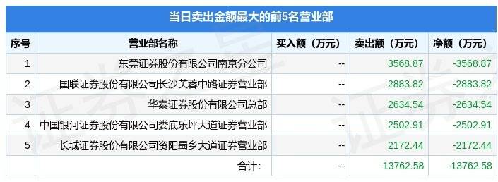 2月8日首创证券（601136）龙虎榜数据