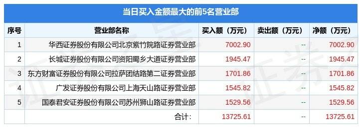 2月1日首创证券（601136）龙虎榜数据