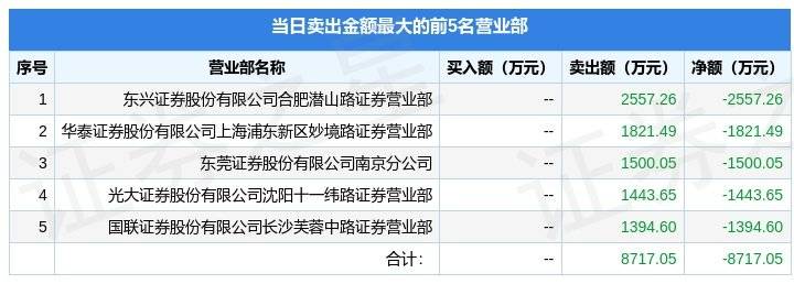 2月1日首创证券（601136）龙虎榜数据