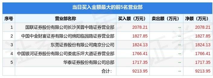 2月7日首创证券（601136）龙虎榜数据