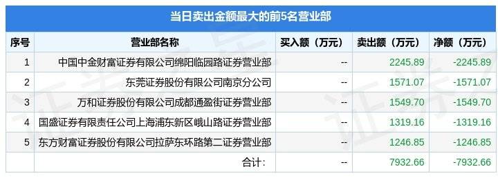 2月7日首创证券（601136）龙虎榜数据