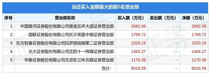 1月31日首创证券（601136）龙虎榜数据