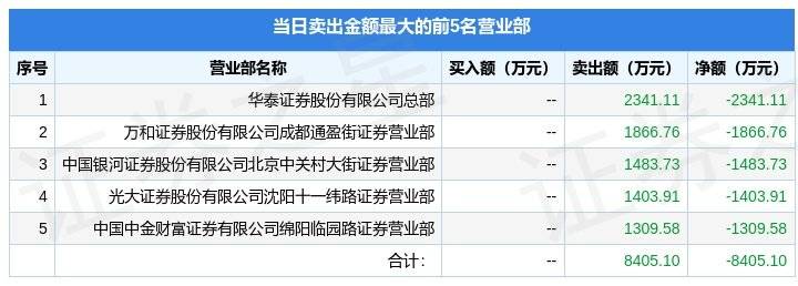 1月31日首创证券（601136）龙虎榜数据