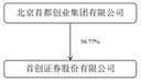 首创证券股份有限公司2022年度报告摘要