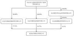首创证券股份有限公司2022年度报告摘要