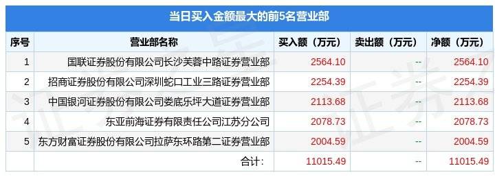 2月2日首创证券（601136）龙虎榜数据