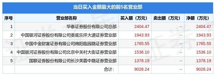 1月30日首创证券（601136）龙虎榜数据
