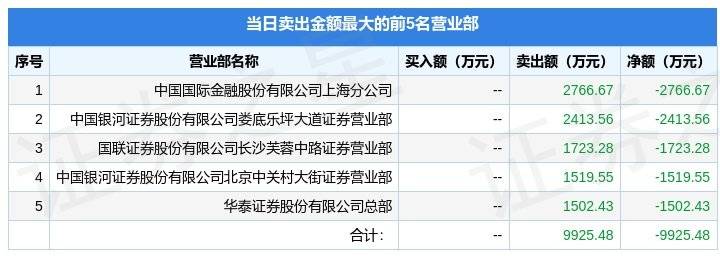 1月30日首创证券（601136）龙虎榜数据