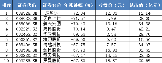一地鸡毛，前八月近9成股票下跌！这家暴跌72%的科创板企业上市后连亏两年半，安信证券闫佳琳、韩志广良心不会痛吗？