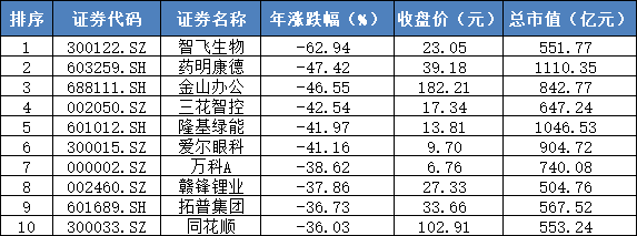 一地鸡毛，前八月近9成股票下跌！这家暴跌72%的科创板企业上市后连亏两年半，安信证券闫佳琳、韩志广良心不会痛吗？