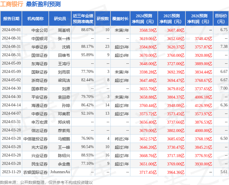平安证券：给予工商银行增持评级