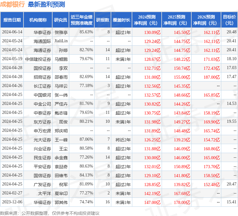 平安证券：给予成都银行买入评级