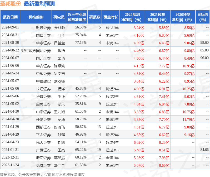平安证券：给予圣邦股份增持评级