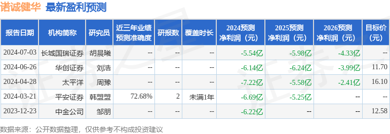 平安证券：给予诺诚健华增持评级