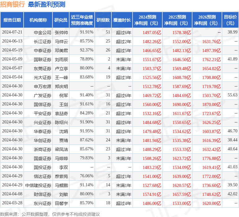 平安证券：给予招商银行买入评级