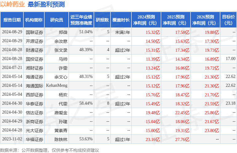 平安证券：给予以岭药业增持评级