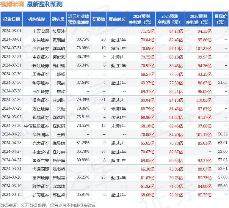 平安证券：给予福耀玻璃增持评级