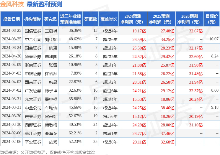 平安证券：给予金风科技增持评级