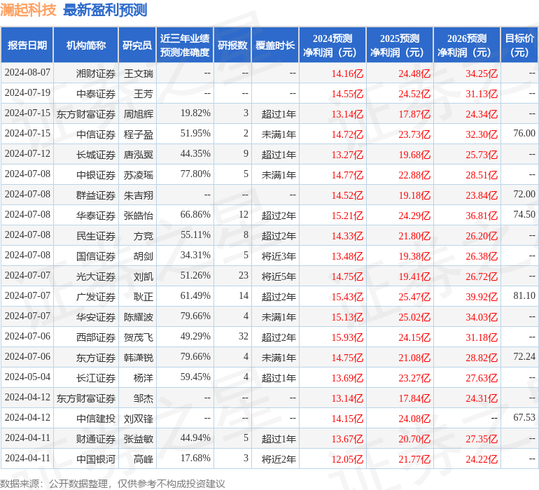 平安证券：给予澜起科技增持评级