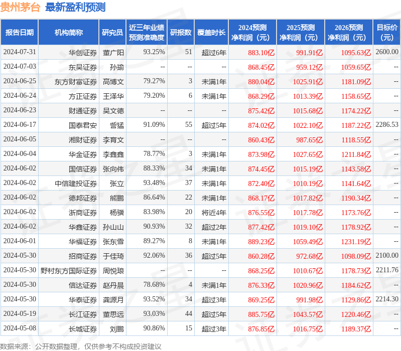平安证券：给予贵州茅台增持评级