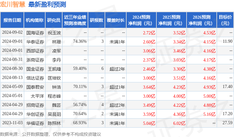 宏川智慧：中国银河证券投资者于10月15日调研我司